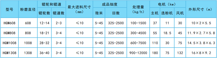 HGM系列環(huán)輥微粉磨技術(shù)參數(shù)表 - 副本.png