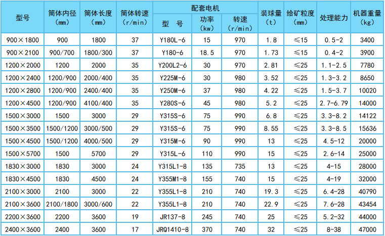 球磨機技術參數.png